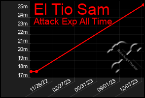 Total Graph of El Tio Sam