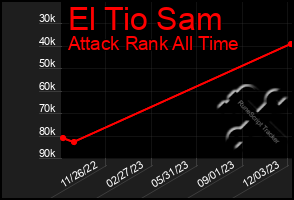 Total Graph of El Tio Sam