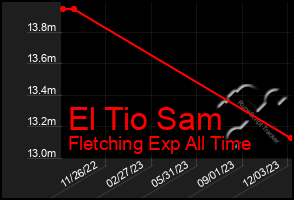 Total Graph of El Tio Sam