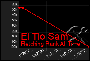 Total Graph of El Tio Sam