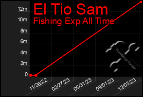 Total Graph of El Tio Sam