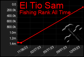 Total Graph of El Tio Sam