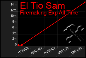 Total Graph of El Tio Sam