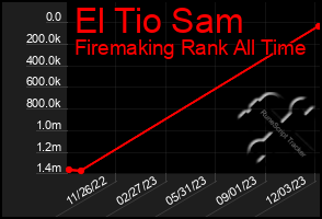 Total Graph of El Tio Sam