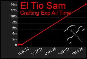 Total Graph of El Tio Sam