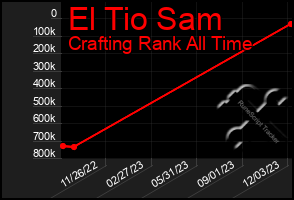 Total Graph of El Tio Sam