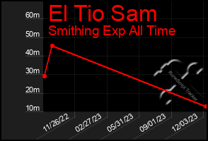 Total Graph of El Tio Sam