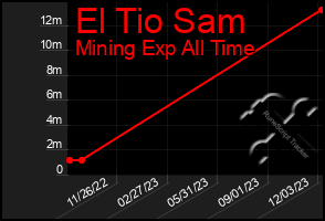 Total Graph of El Tio Sam