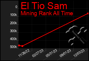 Total Graph of El Tio Sam