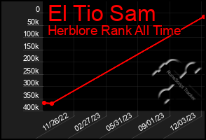 Total Graph of El Tio Sam