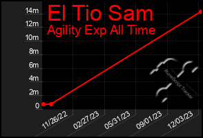 Total Graph of El Tio Sam