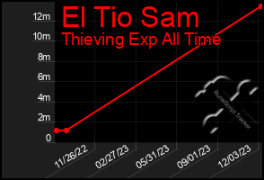 Total Graph of El Tio Sam