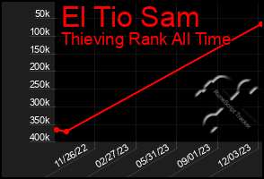 Total Graph of El Tio Sam