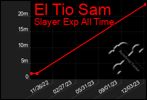 Total Graph of El Tio Sam