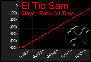 Total Graph of El Tio Sam