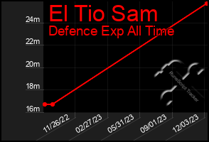 Total Graph of El Tio Sam