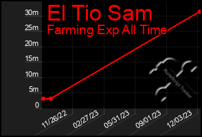 Total Graph of El Tio Sam