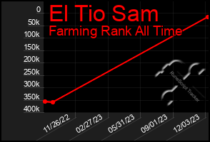 Total Graph of El Tio Sam