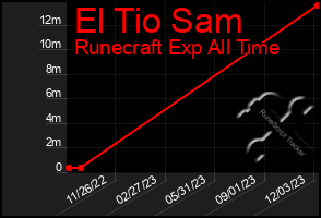 Total Graph of El Tio Sam