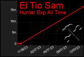 Total Graph of El Tio Sam