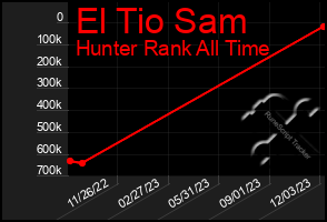 Total Graph of El Tio Sam