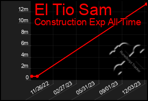 Total Graph of El Tio Sam