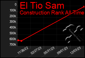 Total Graph of El Tio Sam