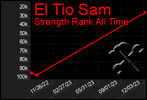 Total Graph of El Tio Sam