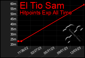 Total Graph of El Tio Sam