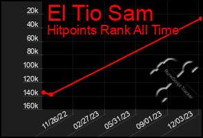 Total Graph of El Tio Sam