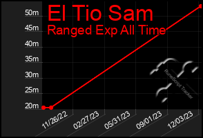 Total Graph of El Tio Sam