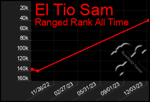 Total Graph of El Tio Sam