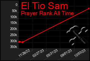 Total Graph of El Tio Sam