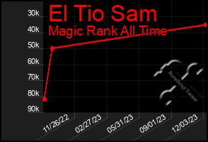 Total Graph of El Tio Sam