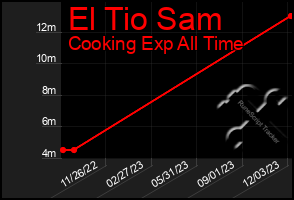 Total Graph of El Tio Sam