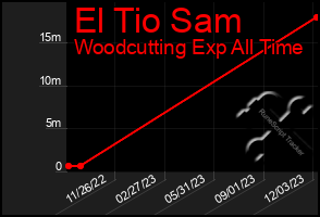 Total Graph of El Tio Sam