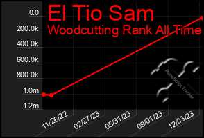 Total Graph of El Tio Sam