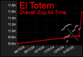 Total Graph of El Totem