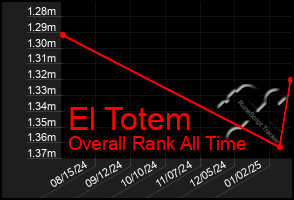 Total Graph of El Totem