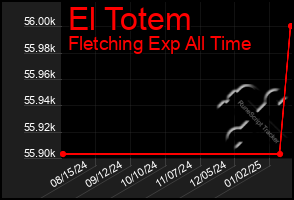 Total Graph of El Totem