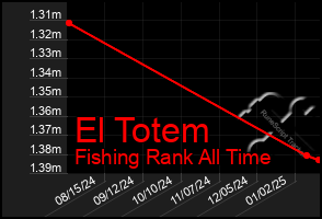 Total Graph of El Totem