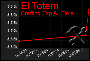 Total Graph of El Totem