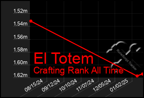 Total Graph of El Totem