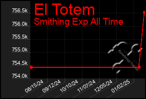 Total Graph of El Totem