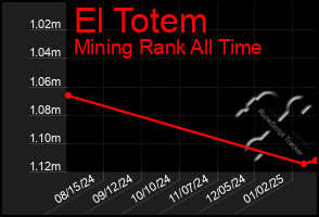 Total Graph of El Totem