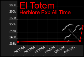 Total Graph of El Totem