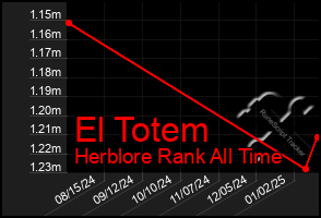 Total Graph of El Totem