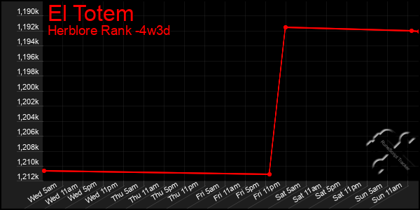 Last 31 Days Graph of El Totem