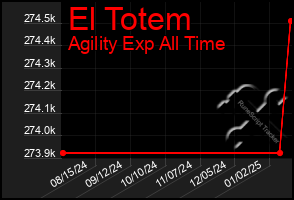 Total Graph of El Totem