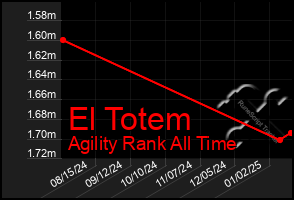 Total Graph of El Totem